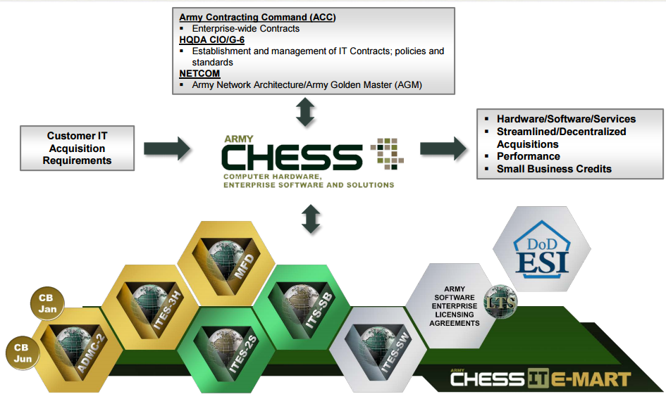 CHESS ORGANIZATION