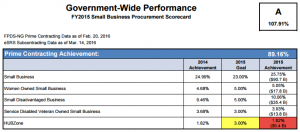 The Fiscal Year 2015 SBA Scorecard shows the extent to which the government met its procurement goals for setaside programs in 2015. Knowing which setasides to target is crucial for a small minority-owned business.