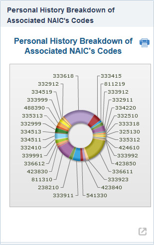 Contractor NAICs