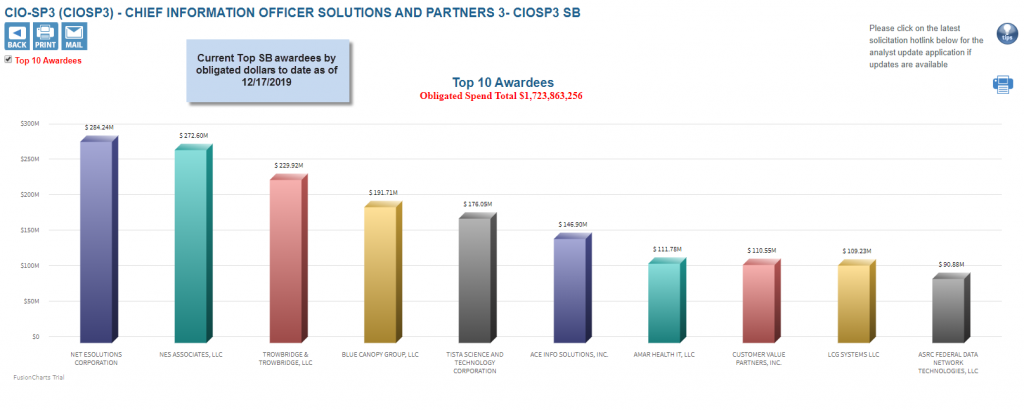 Top awardees for CIOSP3 SB to date