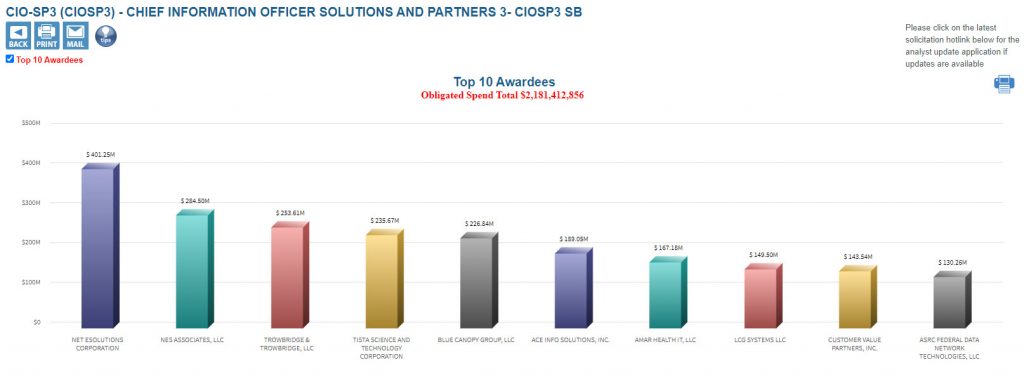 CIOSP3 Small Business Top Performance