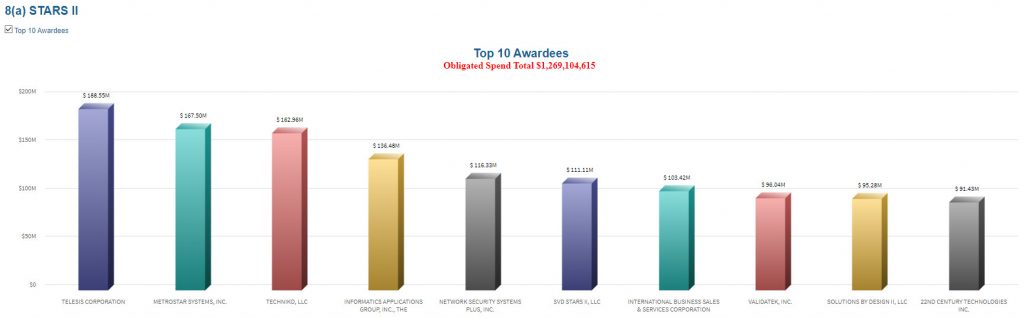 Top 10 awardees STARS II